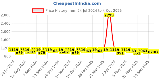 myntra.com Modish Couture Girls Gotta Patti Chanderi Silk Kurti & Sharara With Dupatta modish couture Price History Graph from 24 Jul 2024 to 4 Oct 2025