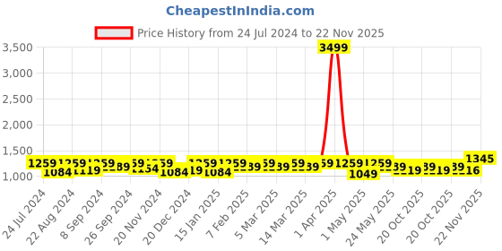 myntra.com Modish Couture Girls Gotta Patti Puffed Sleeves Kurta With Skirt & Dupatta modish couture Price History Graph from 24 Jul 2024 to 22 Nov 2025