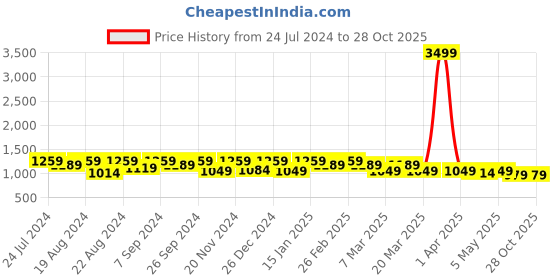 myntra.com Modish Couture Girls Gotta Patti Ready to Wear Lehenga Choli modish couture Price History Graph from 24 Jul 2024 to 27 Oct 2025