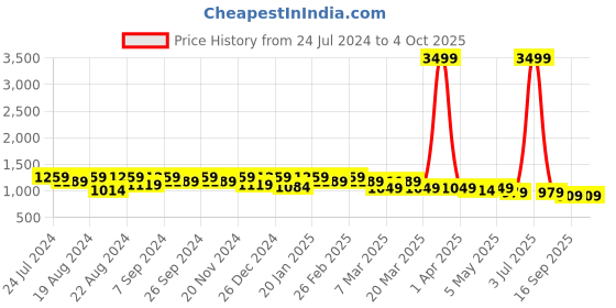 myntra.com Modish Couture Girls Lace Work Ready to Wear Lehenga & Blouse With Dupatta modish couture Price History Graph from 24 Jul 2024 to 4 Oct 2025
