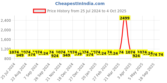 myntra.com Modish Couture Girls Leheriya Regular Gotta Patti Kurta With Sharara & Dupatta modish couture Price History Graph from 25 Jul 2024 to 4 Oct 2025