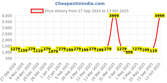 myntra.com Modish Couture Girls Printed Sequinned Ready to Wear Lehenga & Choli modish couture Price History Graph from 27 Sep 2024 to 13 Oct 2025