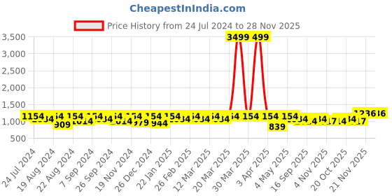 myntra.com Modish Couture Girls Printed Silk Ready to Wear Lehenga & Blouse With Dupatta modish couture Price History Graph from 24 Jul 2024 to 28 Nov 2025
