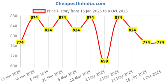 myntra.com Modish Couture Girls Printed Tiered Pure Cotton Kurta with Sharara modish couture Price History Graph from 15 Jan 2025 to 4 Oct 2025