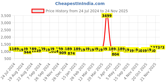 myntra.com Modish Couture Girls Ready to Wear Silk Lehenga & Blouse With Dupatta modish couture Price History Graph from 24 Jul 2024 to 24 Nov 2025
