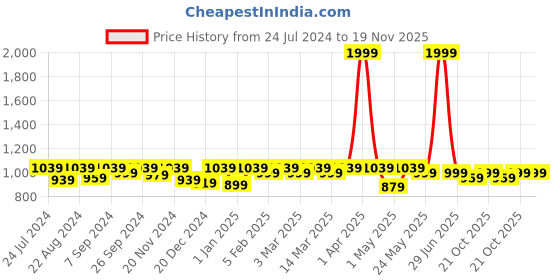 myntra.com Modish Couture Girls Regular Gotta Patti Kurta With Palazzos & Dupatta modish couture Price History Graph from 24 Jul 2024 to 19 Nov 2025