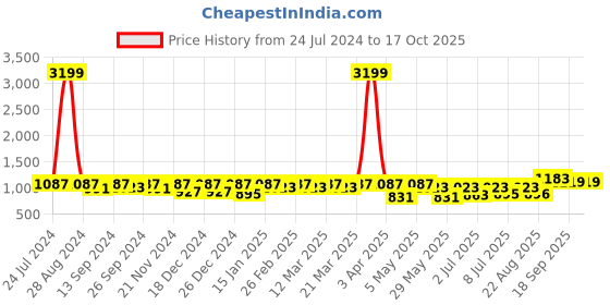 myntra.com Modish Couture Girls Regular Gotta Patti Kurta with Trousers & With Dupatta modish couture Price History Graph from 24 Jul 2024 to 16 Oct 2025