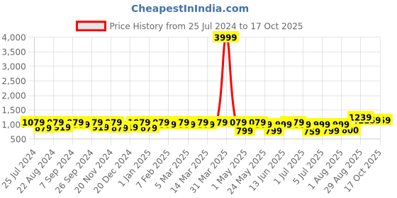 myntra.com Modish Couture Girls Regular Kurta with Palazzos & Dupatta modish couture Price History Graph from 25 Jul 2024 to 16 Oct 2025