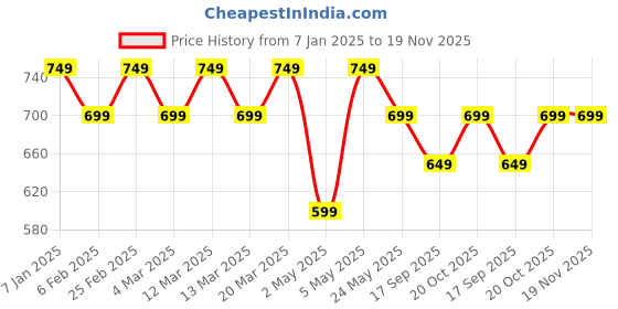 myntra.com Modish Couture Girls Regular Pure Silk Kurta with Palazzos modish couture Price History Graph from 7 Jan 2025 to 19 Nov 2025