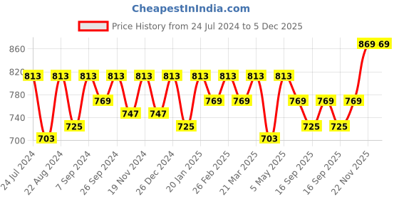 myntra.com Modish Couture Girls Round Neck Fit & Flare Dress with Jacket modish couture Price History Graph from 24 Jul 2024 to 5 Dec 2025