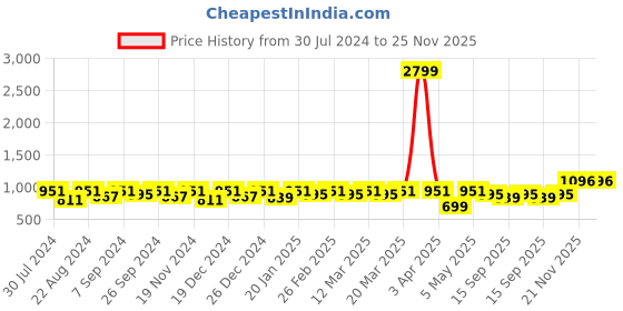 myntra.com Modish Couture Girls Striped Gotta Patti Pure Cotton Kurti & Sharara With Dupatta modish couture Price History Graph from 30 Jul 2024 to 25 Nov 2025