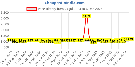 myntra.com Modish Couture Girls Tie and Dye Sequinned Pure Cotton Angrakha Kurta With Palazzo modish couture Price History Graph from 24 Jul 2024 to 5 Dec 2025