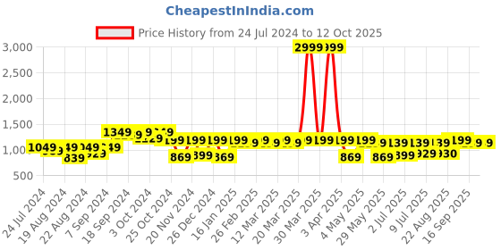 myntra.com Modish Couture Girls V-Neck Ready to Wear Lehenga & Blouse With Dupatta modish couture Price History Graph from 24 Jul 2024 to 4 Oct 2025