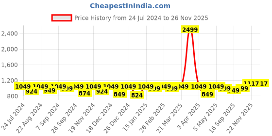 myntra.com Modish Couture Girls Yoke Design Regular Gotta Patti Kurta With Sharara & Dupatta modish couture Price History Graph from 24 Jul 2024 to 24 Nov 2025