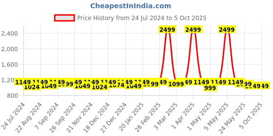 myntra.com Modish Couture Girls Yoke Design Regular Gotta Patti Kurta With Sharara & Dupatta modish couture Price History Graph from 24 Jul 2024 to 5 Oct 2025