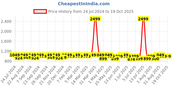 myntra.com Modish Couture Gotta Patti Chanderi Cotton Kurta with Palazzos & Dupatta modish couture Price History Graph from 24 Jul 2024 to 15 Oct 2025