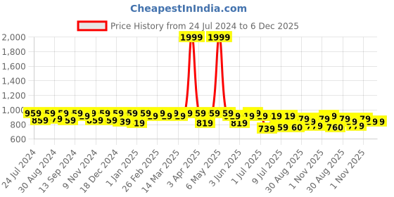 myntra.com Modish Couture Keyhole Neck Lace Detail Pure Cotton Kurta with Palazzos modish couture Price History Graph from 24 Jul 2024 to 5 Dec 2025