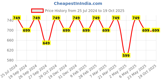 myntra.com Modish Couture Print Indigo Cotton Top modish couture Price History Graph from 25 Jul 2024 to 19 Oct 2025