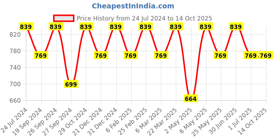 myntra.com Modish Couture Print Sleeveless Dress modish couture Price History Graph from 24 Jul 2024 to 4 Oct 2025