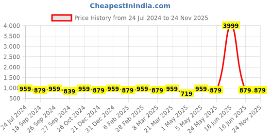 myntra.com Modish Couture Square Neck Floral Print Sleeveless Fit & Flare Dress modish couture Price History Graph from 24 Jul 2024 to 24 Nov 2025
