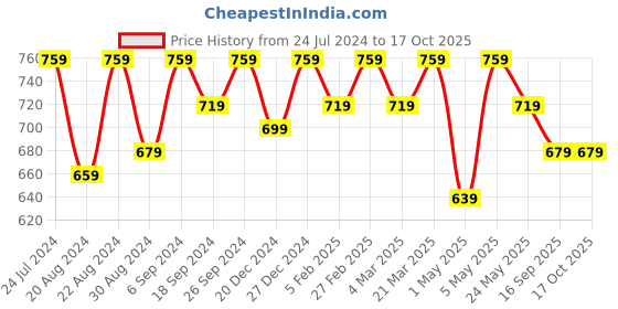 myntra.com Modish Couture Striped Peter Pan Collar Sleeveless A-Line Midi Dress modish couture Price History Graph from 24 Jul 2024 to 16 Oct 2025