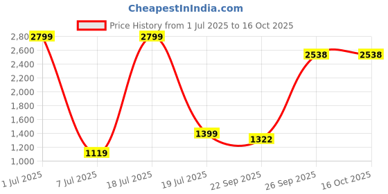 myntra.com Modish Crepe Bodycon Dress modish Price History Graph from 1 Jul 2025 to 16 Oct 2025