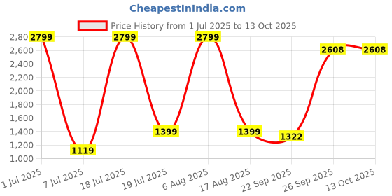 myntra.com Modish Crepe Bodycon Dress modish Price History Graph from 1 Jul 2025 to 13 Oct 2025