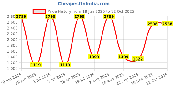 myntra.com Modish Crepe Bodycon Dress modish Price History Graph from 19 Jun 2025 to 12 Oct 2025