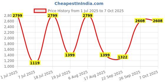 myntra.com Modish Crepe Bodycon Dress modish Price History Graph from 1 Jul 2025 to 6 Oct 2025