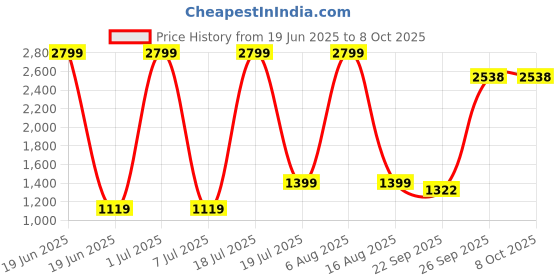 myntra.com Modish Crepe Bodycon Dress modish Price History Graph from 19 Jun 2025 to 8 Oct 2025