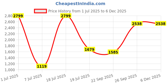 myntra.com Modish Crepe Fit & Flare Dress modish Price History Graph from 1 Jul 2025 to 5 Dec 2025