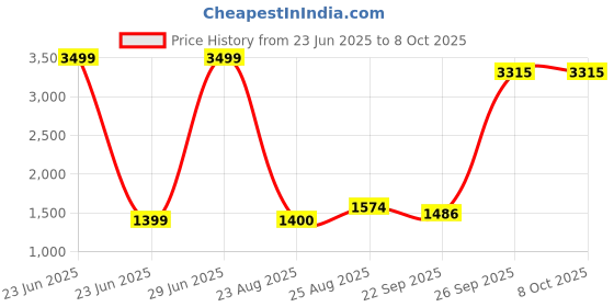 myntra.com Modish Fit & Flare Dress modish Price History Graph from 23 Jun 2025 to 4 Oct 2025