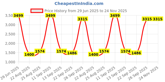 myntra.com Modish Fit & Flare Dress modish Price History Graph from 29 Jun 2025 to 24 Nov 2025
