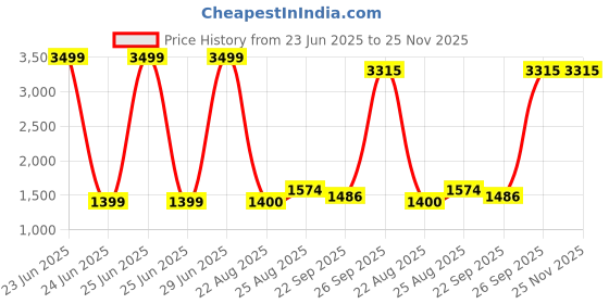 myntra.com Modish Fit & Flare Dress modish Price History Graph from 23 Jun 2025 to 24 Nov 2025