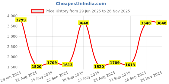 myntra.com Modish Fit & Flare Dress modish Price History Graph from 29 Jun 2025 to 25 Nov 2025