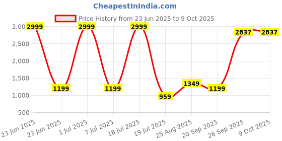 myntra.com Modish Fit & Flare Dress modish Price History Graph from 23 Jun 2025 to 8 Oct 2025