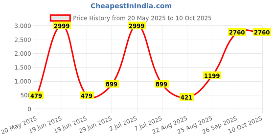 myntra.com Modish Fit & Flare Dress modish Price History Graph from 20 May 2025 to 9 Oct 2025