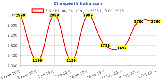 myntra.com Modish Fit & Flare Dress modish Price History Graph from 19 Jun 2025 to 5 Oct 2025