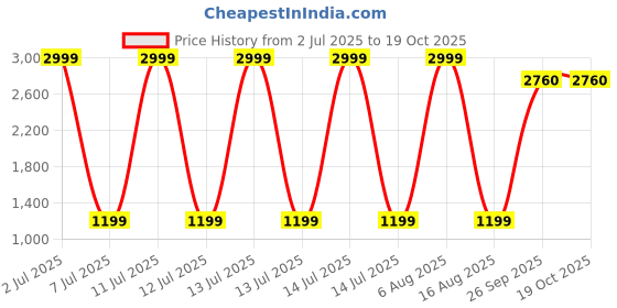 myntra.com Modish Floral Georgette Fit & Flare Dress modish Price History Graph from 2 Jul 2025 to 18 Oct 2025