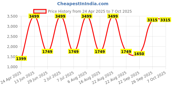 myntra.com Modish Floral Net Fit & Flare Applique Maxi Dress modish Price History Graph from 24 Apr 2025 to 6 Oct 2025