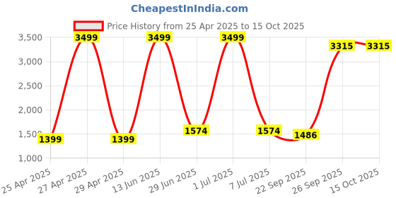 myntra.com Modish Floral Net Fit & Flare Dress modish Price History Graph from 25 Apr 2025 to 13 Oct 2025