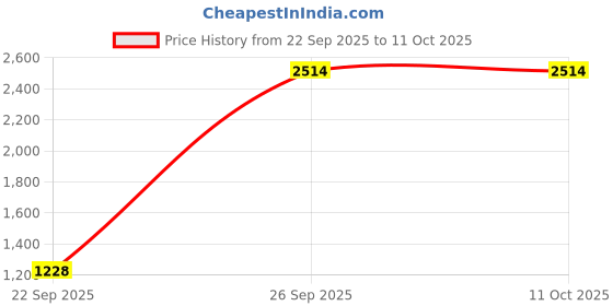 myntra.com Modish Floral Print Georgette A-Line Dress modish Price History Graph from 22 Sep 2025 to 11 Oct 2025
