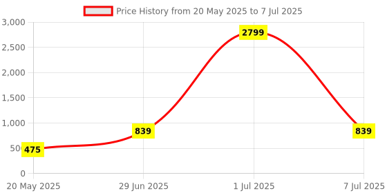 myntra.com Modish Flutter Sleeve Net Fit & Flare Dress modish Price History Graph from 20 May 2025 to 7 Jul 2025