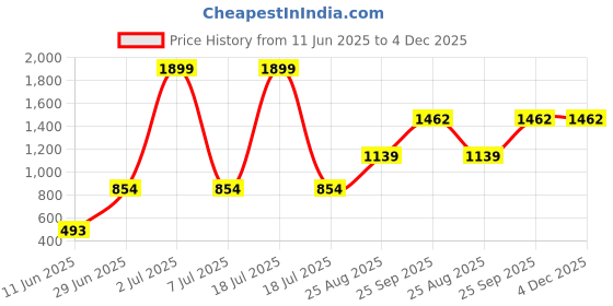 myntra.com Modish Girls Basic Magenta Jumpsuit modish Price History Graph from 11 Jun 2025 to 4 Dec 2025