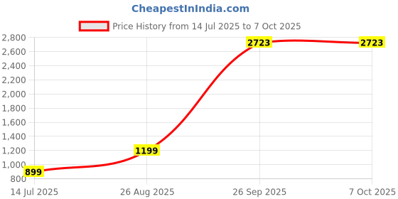 myntra.com Modish Girls Embroidered Regular Sequinned Velvet Kurti with Sharara & With Dupatta modish Price History Graph from 14 Jul 2025 to 6 Oct 2025