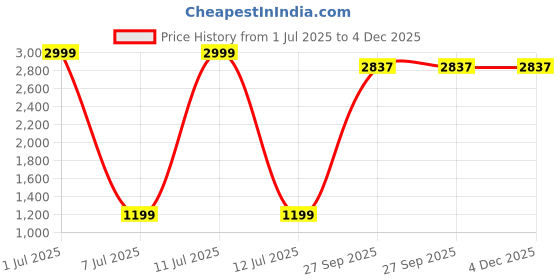 myntra.com Modish Girls Gathered or Pleated Net Fit & Flare Dress modish Price History Graph from 1 Jul 2025 to 4 Dec 2025