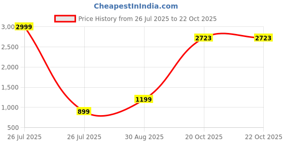 myntra.com Modish Girls Maroon Party Kurta & Sharara With Dupatta modish Price History Graph from 26 Jul 2025 to 22 Oct 2025