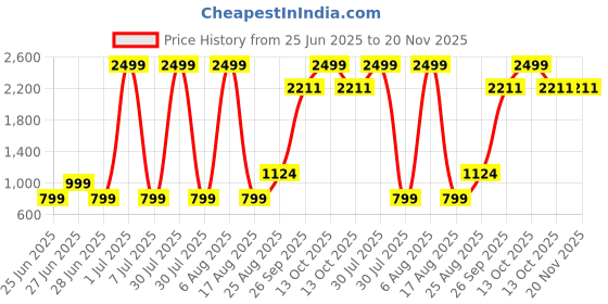 myntra.com Modish Girls Net Flared Sleeves Fit & Flare Dress modish Price History Graph from 25 Jun 2025 to 19 Nov 2025
