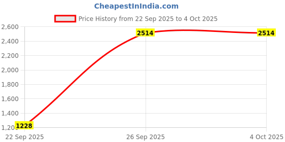 myntra.com Modish Girls Purple Polyester Knee length Party frock modish Price History Graph from 22 Sep 2025 to 4 Oct 2025