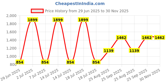 myntra.com Modish Girls Round Neck Top with Skirt modish Price History Graph from 29 Jun 2025 to 30 Nov 2025
